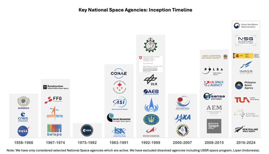 Key National Space Agencies: Inception Timeline. 